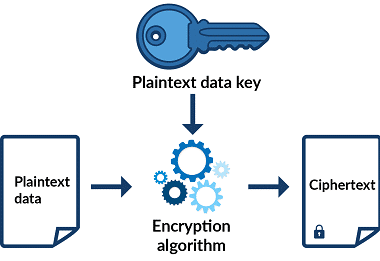 Aws S Client And Server Side Encryption Encryption Consulting