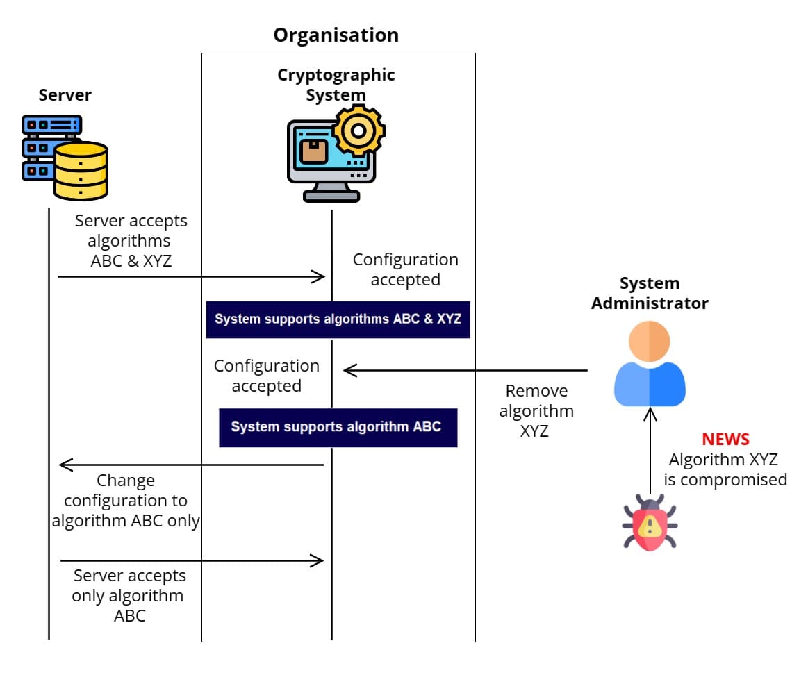 What Is Cryptographic Agility | How To Get Crypto-Agility