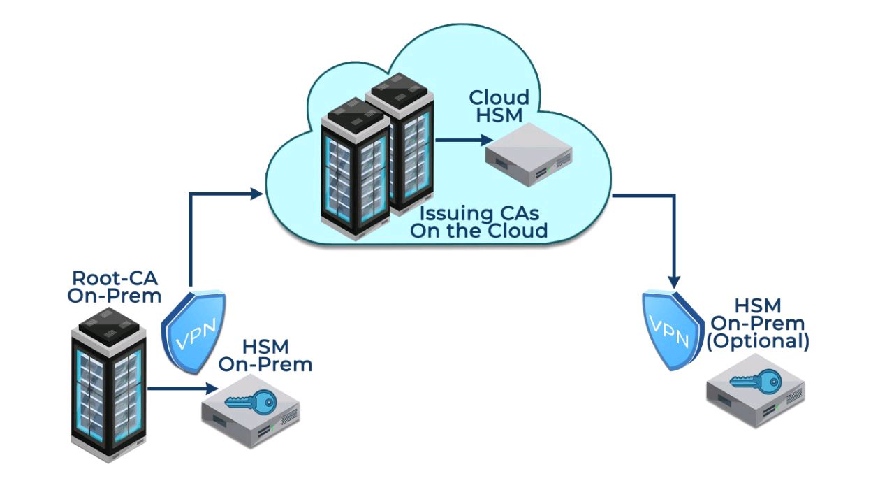 crypto pki server