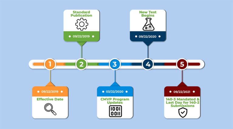 Transitioning To FIPS 140-3 - Timeline And Changes