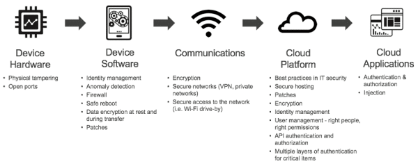 How To Secure IoT Vulnerabilities? | Encryption Consulting