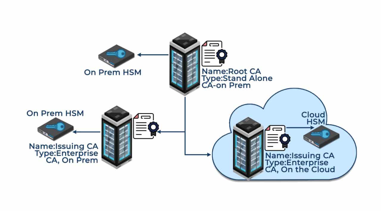 PKI Fundamentals - Knowing the Modern PKI | Encryption Consulting