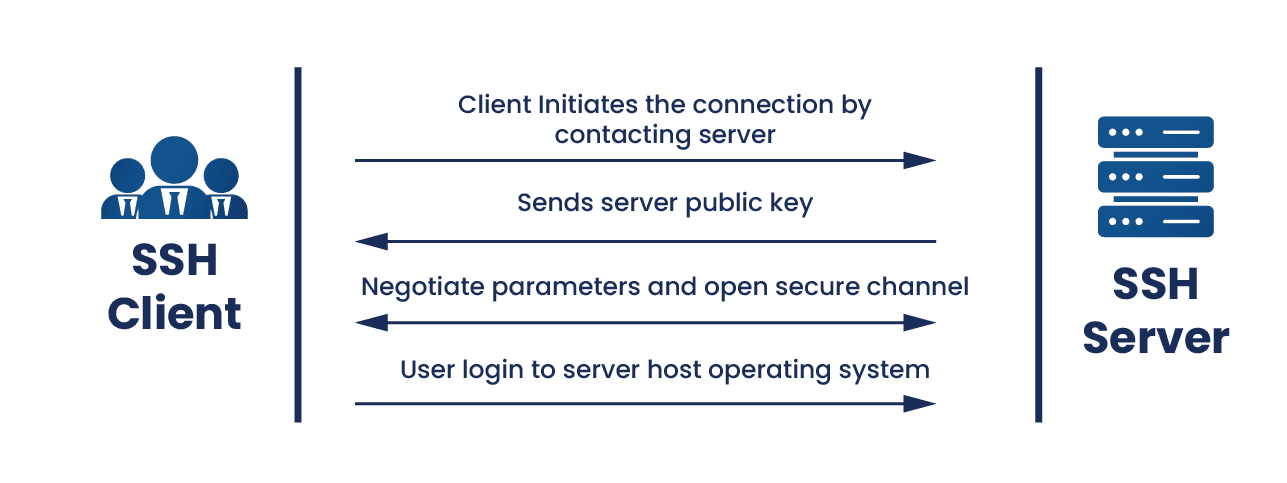 What Is Secure Shell (SSH) | How Does Secure Shell Work