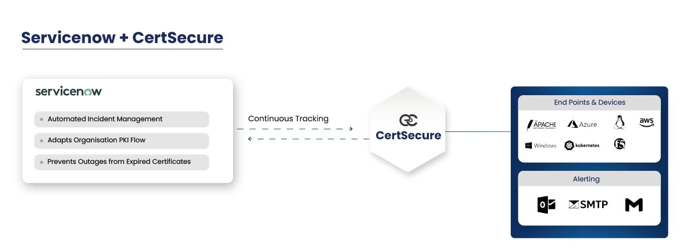 Enhancing Digital Certificate Management with CertSecure’s Service Now ...