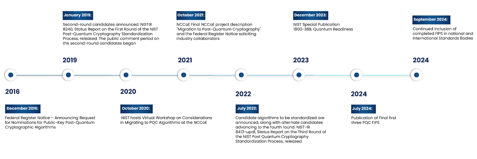 PQC Timeline