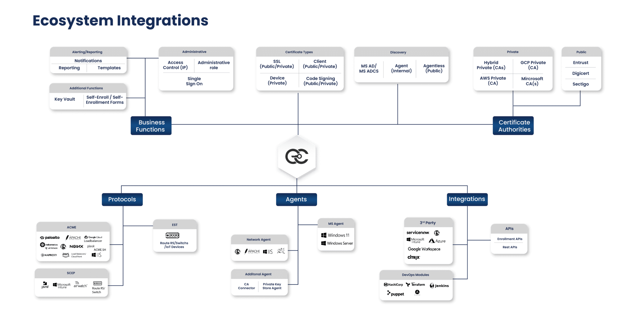 Ecosystem Integrations