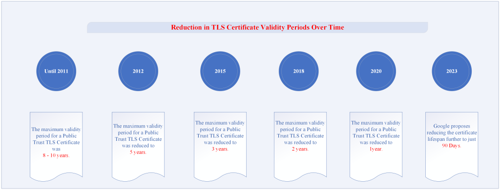 Google-TLS-Validity-Proposal