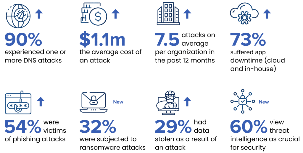 DNS Global Report 2023