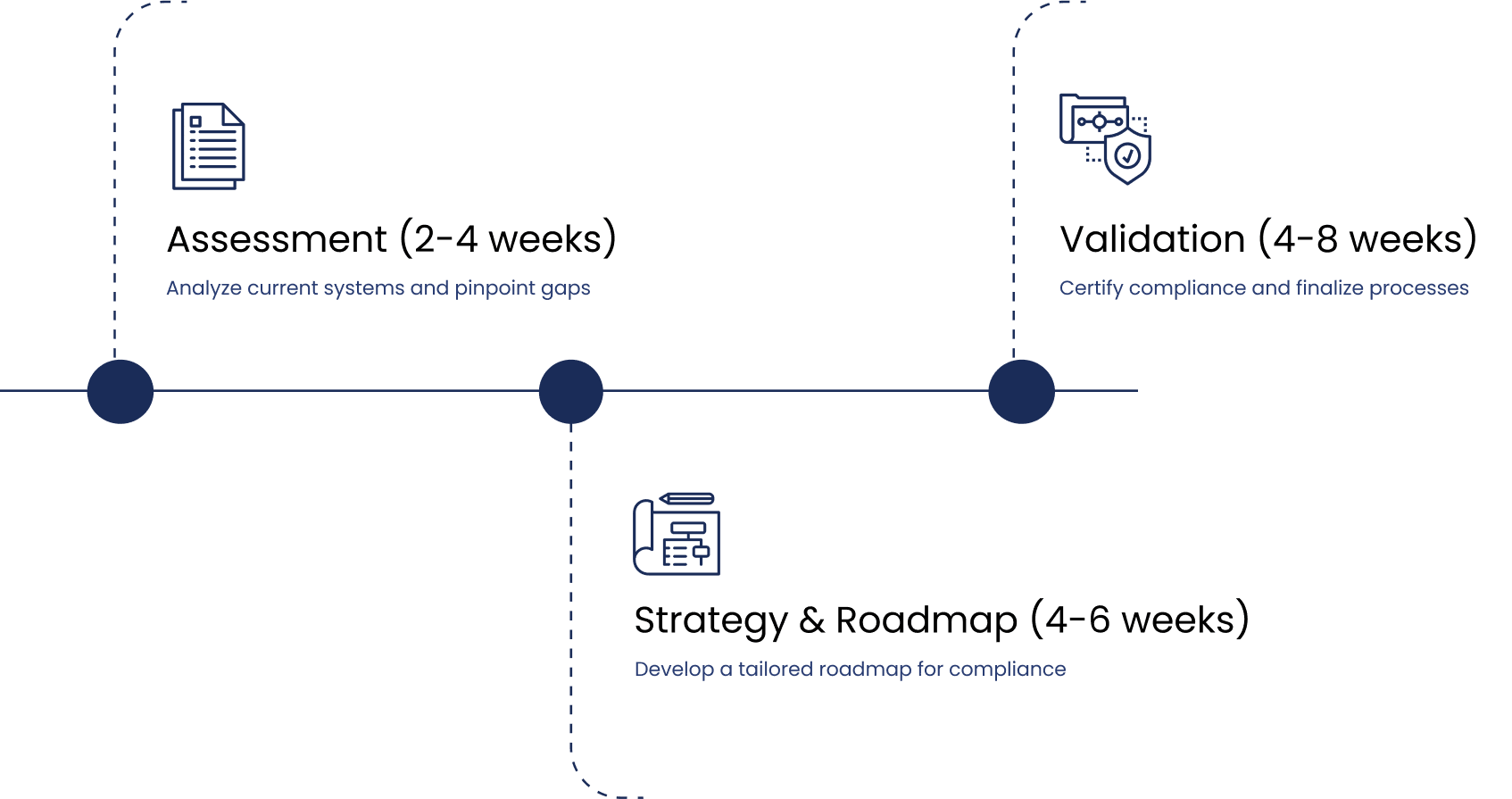 Our Project Timeline