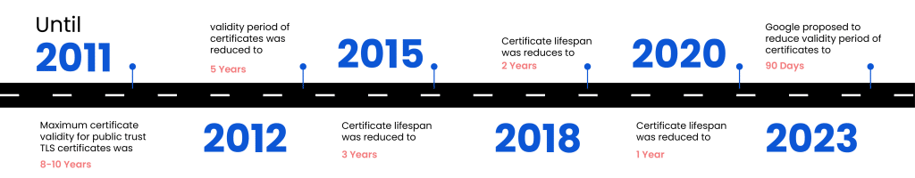 Lifespans of Certificates Timeline