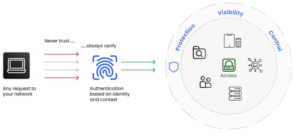 Zero Trust Environment