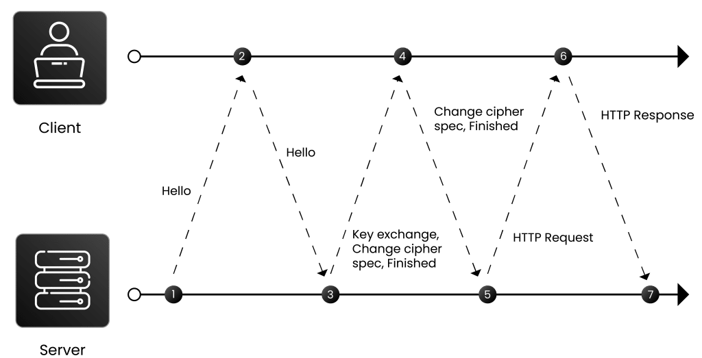 TLS 1.2 Handshake