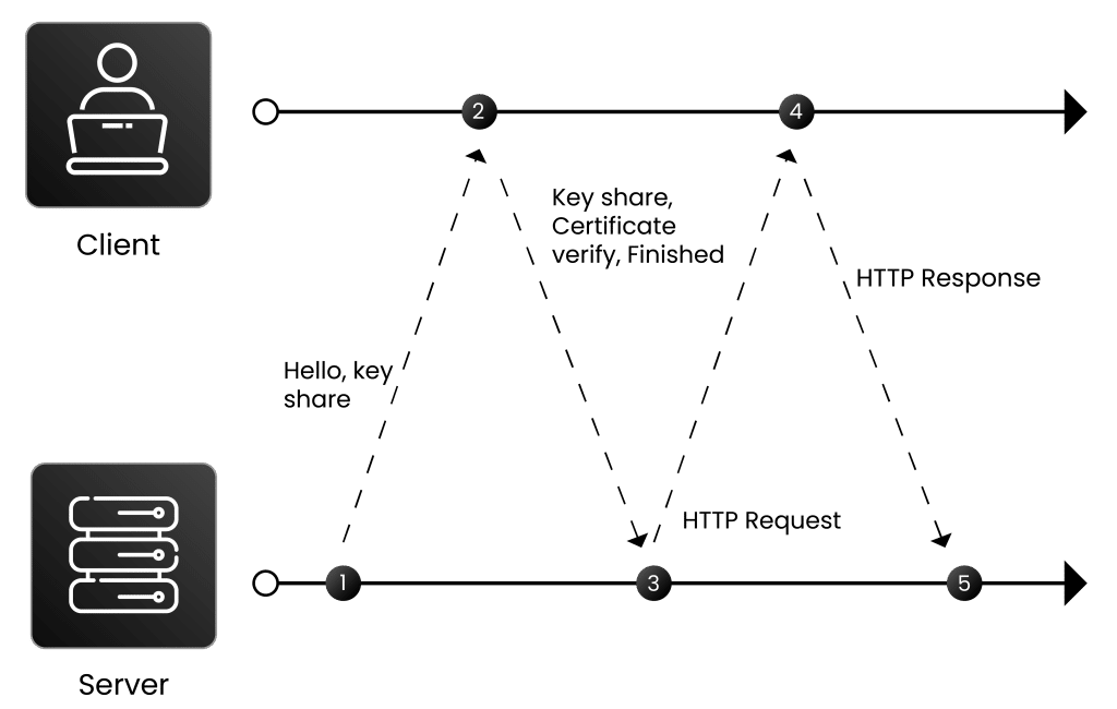 TLS 1.3 Handshake