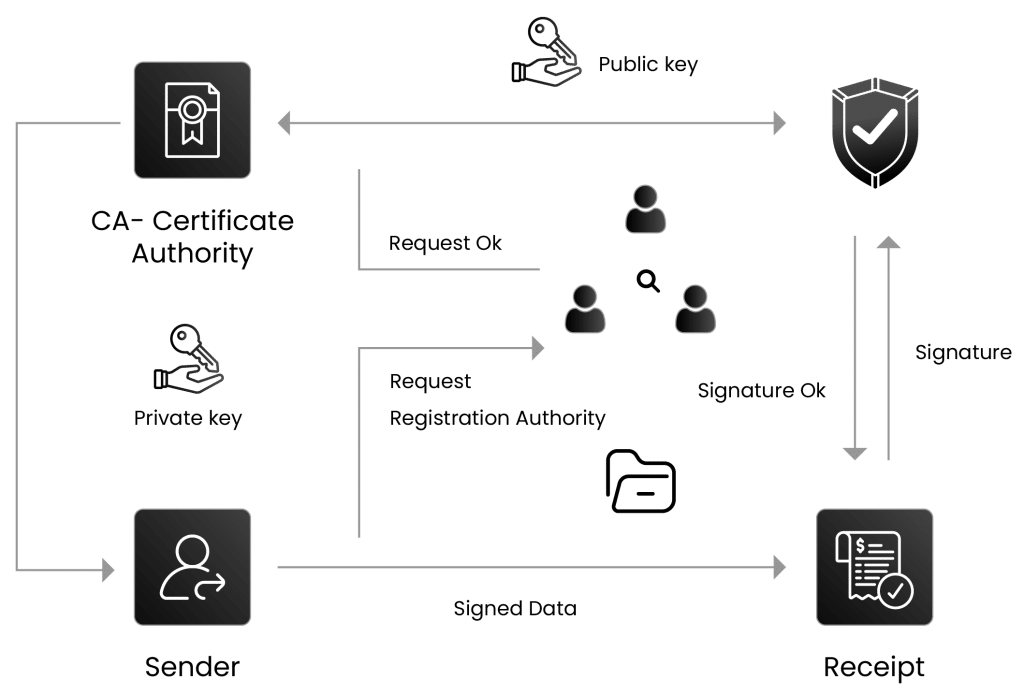 Certificate-lifecycle