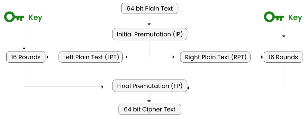 Working of DES algorithm