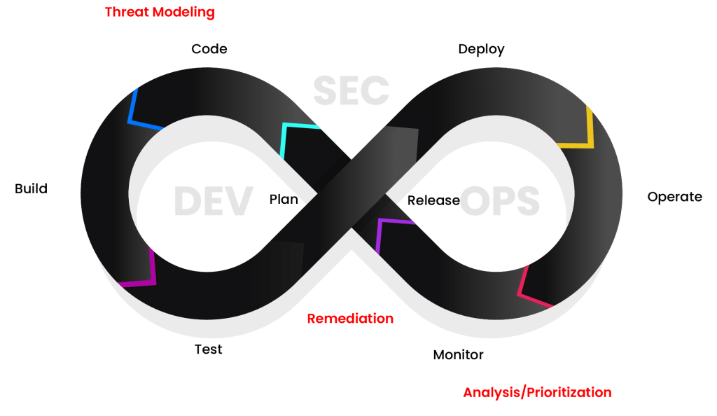 DevSecOps Lifecycle