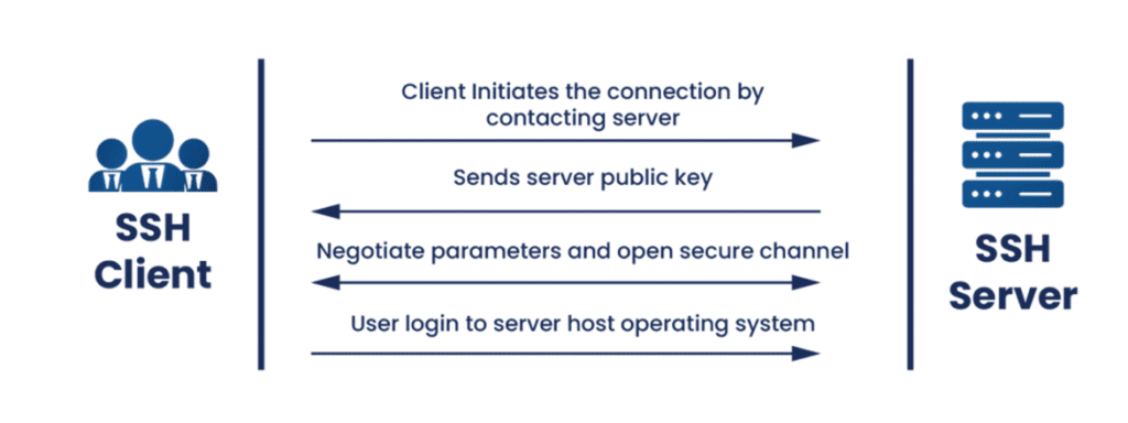 SSH Protocol