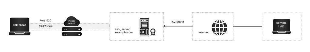 SSH Tunneling