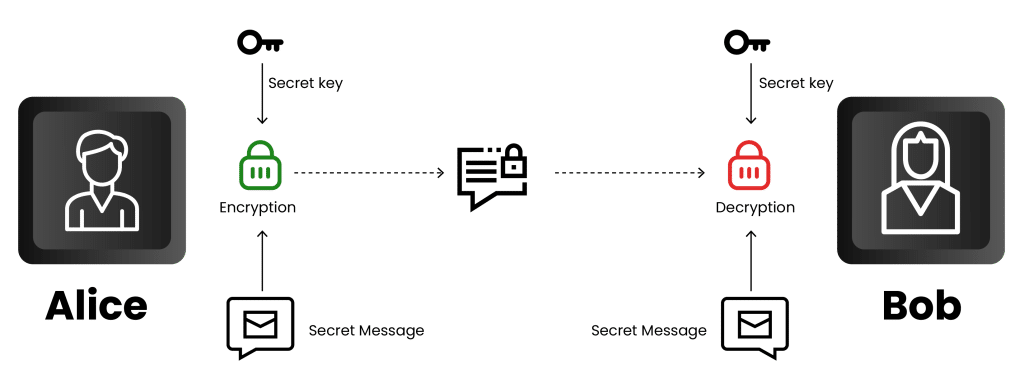 Working of Symmetric Encryption