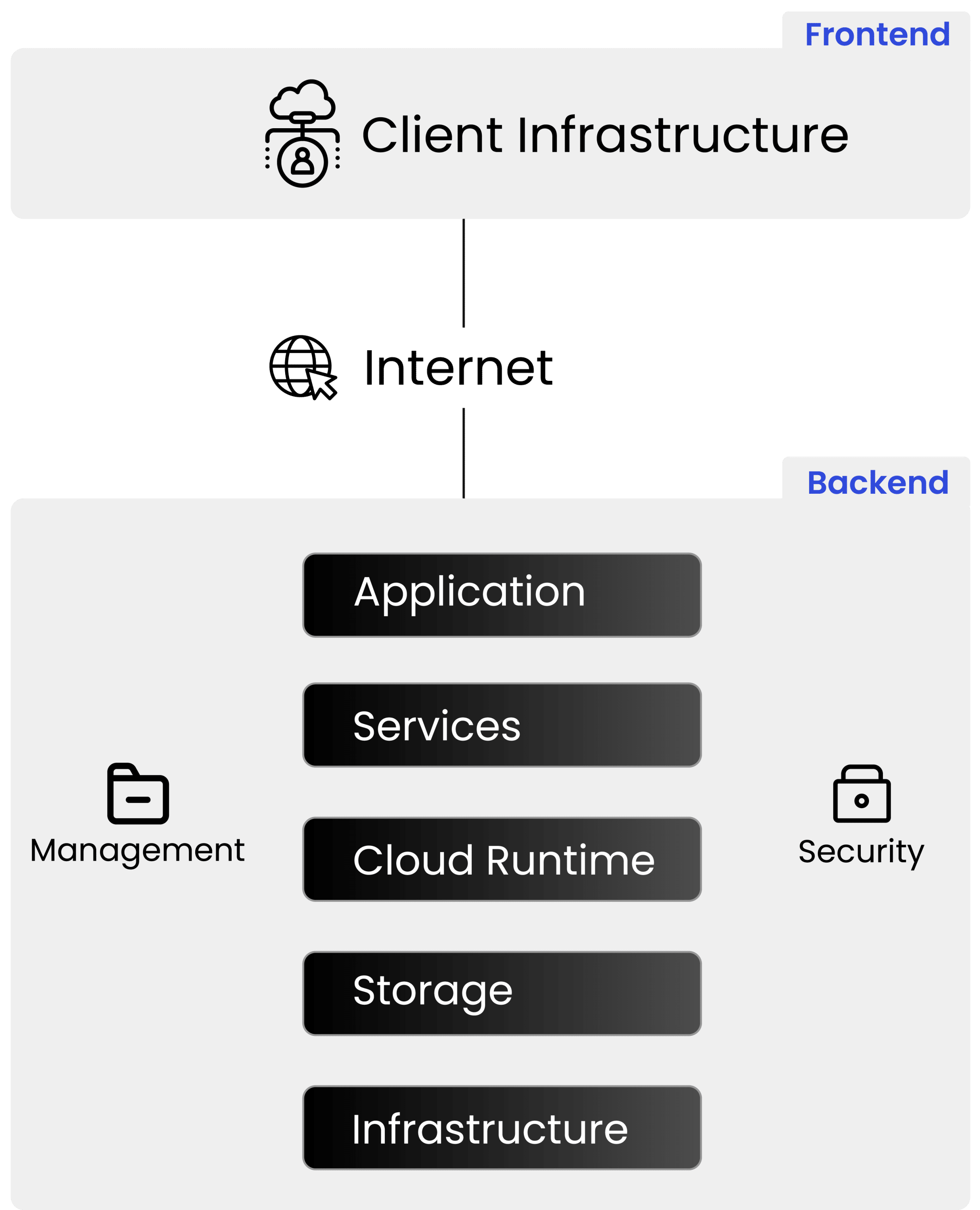 Architecture of cloud compuing