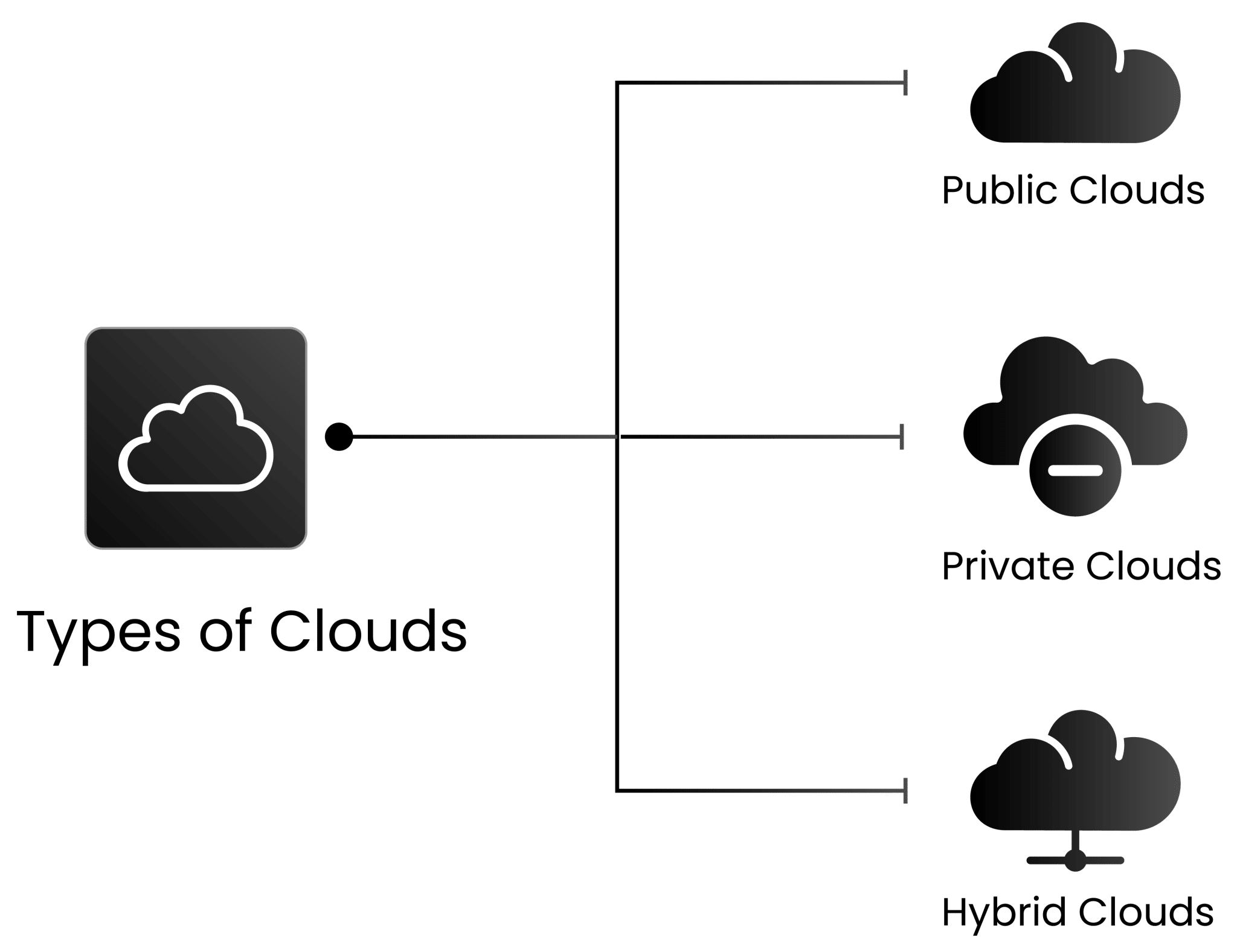 Types of deployment models in cloud