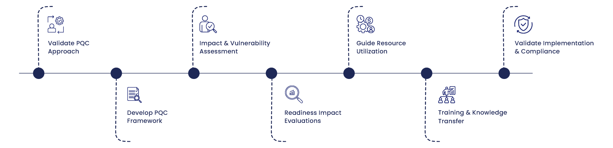 Our Project Timeline