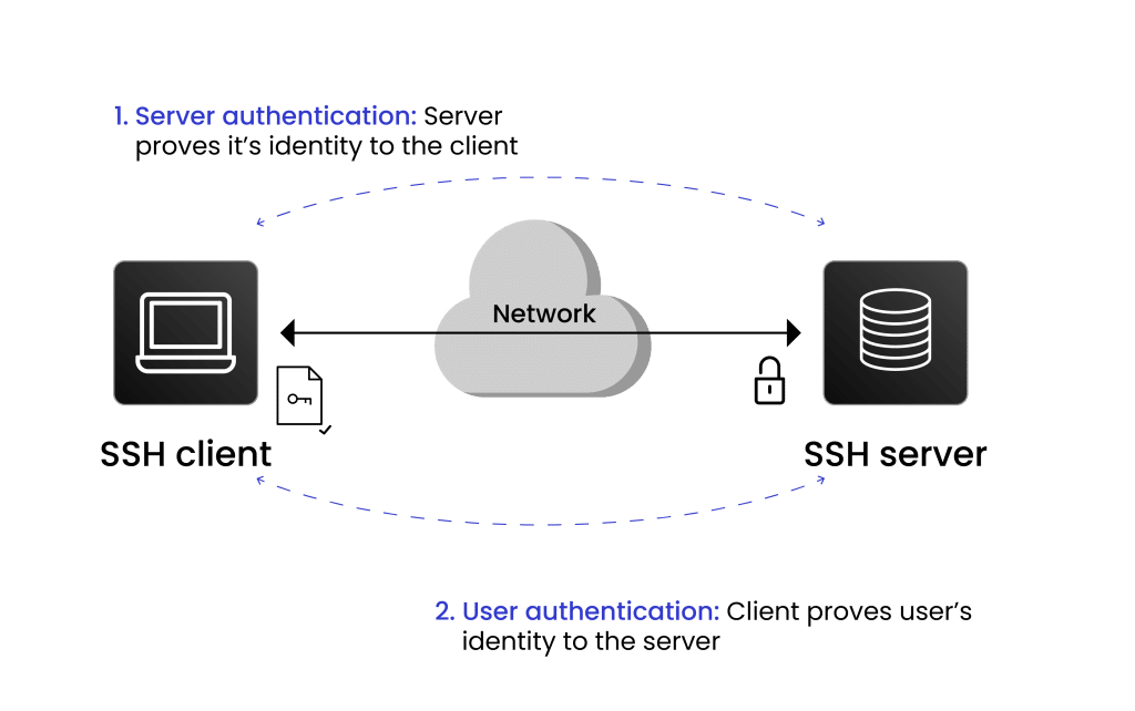 Server verification