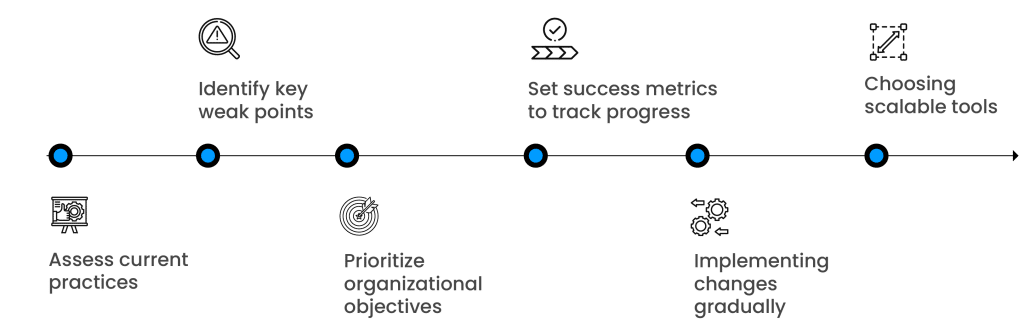 steps for DevSecOps scaling