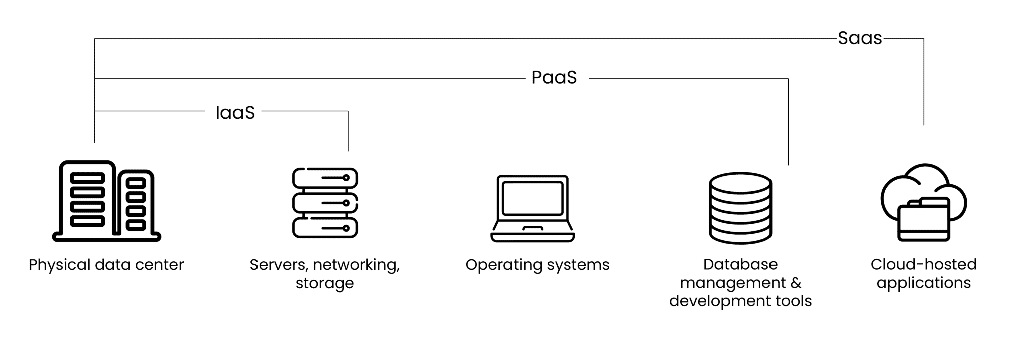 Types of cloud services