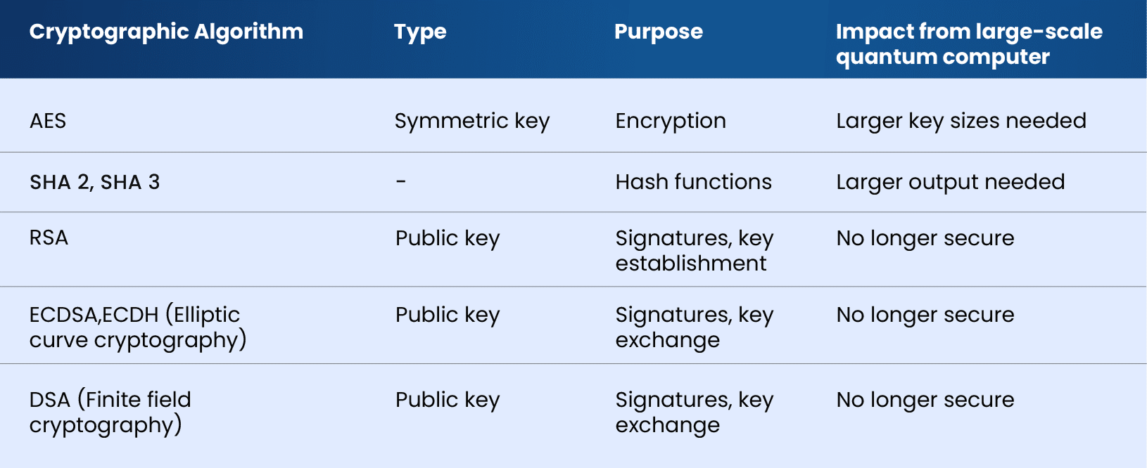 Risks associated with common cryptographic algorithms