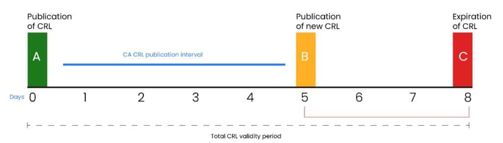 Total CRL Valid period